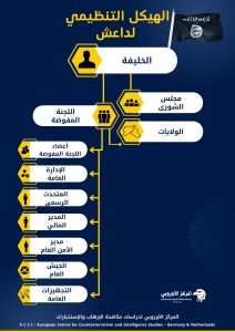 تنظيم داعش ـ الهيكل التنظيمي مجلس الشورى واللجنة المفوضة
